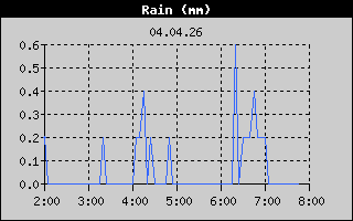 Rain: 6 Hour History